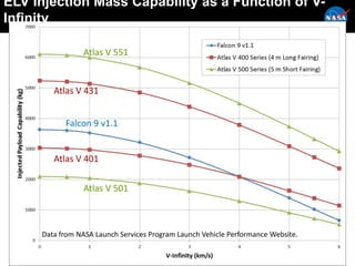 ELV Injection Mass Capability as a Function of V-
Infinity
Falcon 9 v1.1
Atlas V 501
Atlas V 551
Atlas V 431
Atlas V 401
Data from NASA Launch Services Program Launch Vehicle Performance Website.
 