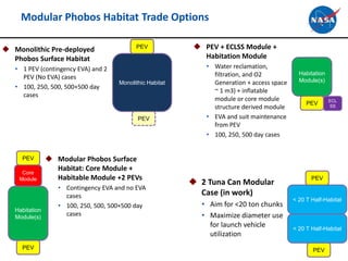 Modular Phobos Habitat Trade Options
 Monolithic Pre-deployed
Phobos Surface Habitat
• 1 PEV (contingency EVA) and 2
PEV (No EVA) cases
• 100, 250, 500, 500+500 day
cases
69
Core
Module
Habitation
Module(s)
PEV
PEV
Monolithic Habitat
PEV
PEV
 Modular Phobos Surface
Habitat: Core Module +
Habitable Module +2 PEVs
• Contingency EVA and no EVA
cases
• 100, 250, 500, 500+500 day
cases
 PEV + ECLSS Module +
Habitation Module
• Water reclamation,
filtration, and O2
Generation + access space
~ 1 m3) + inflatable
module or core module
structure derived module
• EVA and suit maintenance
from PEV
• 100, 250, 500 day cases
 2 Tuna Can Modular
Case (in work)
• Aim for <20 ton chunks
• Maximize diameter use
for launch vehicle
utilization
< 20 T Half-Habitat
PEV
PEV
< 20 T Half-Habitat
Habitation
Module(s)
PEV ECL
SS
 