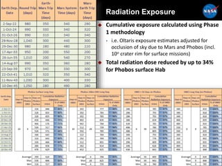 Radiation Exposure
 Cumulative exposure calculated using Phase
1 methodology
• i.e. Oltaris exposure estimates adjusted for
occlusion of sky due to Mars and Phobos (incl.
10o crater rim for surface missions)
 Total radiation dose reduced by up to 34%
for Phobos surface Hab
 