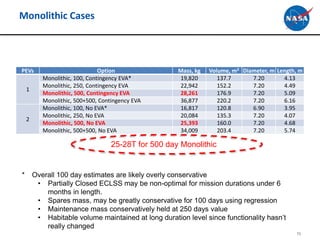 Monolithic Cases
PEVs Option Mass, kg Volume, m3 Diameter, m Length, m
1
Monolithic, 100, Contingency EVA* 19,820 137.7 7.20 4.13
Monolithic, 250, Contingency EVA 22,942 152.2 7.20 4.49
Monolithic, 500, Contingency EVA 28,261 176.9 7.20 5.09
Monolithic, 500+500, Contingency EVA 36,877 220.2 7.20 6.16
2
Monolithic, 100, No EVA* 16,817 120.8 6.90 3.95
Monolithic, 250, No EVA 20,084 135.3 7.20 4.07
Monolithic, 500, No EVA 25,393 160.0 7.20 4.68
Monolithic, 500+500, No EVA 34,009 203.4 7.20 5.74
71
* Overall 100 day estimates are likely overly conservative
• Partially Closed ECLSS may be non-optimal for mission durations under 6
months in length.
• Spares mass, may be greatly conservative for 100 days using regression
• Maintenance mass conservatively held at 250 days value
• Habitable volume maintained at long duration level since functionality hasn’t
really changed
25-28T for 500 day Monolithic
 