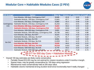Modular Core + Habitable Modules Cases (2 PEV)
EVA Strategy Option Mass, kg Volume, m3 Diameter, m Length, m
Contingency
EVA
Core Module, 100 days, Contingency EVA* 8,048 41.8 4.42 3.18
Habitable Module, 100 days, Contingency EVA* 13,661 87.7 6.04 3.69
Core Module, 250 days, Contingency EVA 8,889 43.3 4.49 3.20
Habitable Module, 250 days, Contingency EVA 16,262 101.1 6.41 3.80
Core Module, 500 days, Contingency EVA 9,663 44.6 4.55 3.22
Habitable Module, 500 days, Contingency EVA 21,220 124.8 6.99 3.98
Core Module, 500+500 days, Contingency EVA 9,802 44.6 4.55 3.22
Habitable Module, 500+500 days, Contingency EVA 29,796 168.2 7.20 4.88
No EVA
Core Module, 100 days, No EVA* 8,025 41.8 4.42 3.18
Habitable Module, 100 days, No EVA* 11,275 81.7 5.87 3.63
Core Module, 250 days, No EVA 8,866 43.3 4.49 3.20
Habitable Module, 250 days, No EVA 13,959 95.1 6.25 3.75
Core Module, 500 days, No EVA 9,639 44.6 4.55 3.22
Habitable Module, 500 days, No EVA 18,918 118.8 6.85 3.94
Core Module, 500+500 days, No EVA 9,779 44.6 4.55 3.22
Habitable Module, 500+500 days, No EVA 27,564 162.1 7.20 4.73
73
* Overall 100 day estimates are likely overly conservative
• Partially Closed ECLSS may be non-optimal for mission durations under 6 months in length.
• Spares mass, may be greatly conservative for 100 days using regression
• Maintenance mass conservatively held at 250 days value
• Habitable volume maintained at long duration level since functionality hasn’t really changed
28-31T for 500 day Core + Habitation Module
 