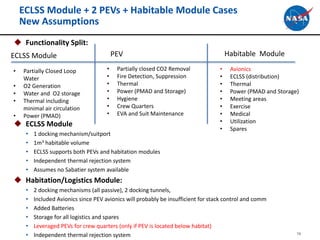 ECLSS Module + 2 PEVs + Habitable Module Cases
New Assumptions
 Functionality Split:
 ECLSS Module
• 1 docking mechanism/suitport
• 1m3 habitable volume
• ECLSS supports both PEVs and habitation modules
• Independent thermal rejection system
• Assumes no Sabatier system available
 Habitation/Logistics Module:
• 2 docking mechanisms (all passive), 2 docking tunnels,
• Included Avionics since PEV avionics will probably be insufficient for stack control and comm
• Added Batteries
• Storage for all logistics and spares
• Leveraged PEVs for crew quarters (only if PEV is located below habitat)
• Independent thermal rejection system 74
ECLSS Module Habitable Module
• Partially Closed Loop
Water
• O2 Generation
• Water and O2 storage
• Thermal including
minimal air circulation
• Power (PMAD)
• Avionics
• ECLSS (distribution)
• Thermal
• Power (PMAD and Storage)
• Meeting areas
• Exercise
• Medical
• Utilization
• Spares
PEV
• Partially closed CO2 Removal
• Fire Detection, Suppression
• Thermal
• Power (PMAD and Storage)
• Hygiene
• Crew Quarters
• EVA and Suit Maintenance
 