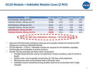 ECLSS Module + Habitable Module Cases (2 PEV)
Option Mass, kg Volume, m3 Diameter, m Length, m
ECLSS Module, 100 day, No EVA 3,863 7.2 3.54 1.10
Habitable Module, 100 day, No EVA 13,640 114.2 6.74 3.90
ECLSS Module, 250 day, No EVA 4,611 8.7 3.77 1.18
Habitable Module, 250 day, No EVA 16,235 127.6 7.05 4.00
ECLSS Module, 500 day, No EVA 5,261 10.0 3.94 1.23
Habitable Module, 500 day, No EVA 20,996 151.3 7.20 4.47
75
* Assumes CO2 Removal contingency backups and resupply masses are carried by PEV
(Spares are carried by Habitable Module)
* ECLSS Module + 2 PEVs + Habitable module are required for full habitation capability
(functionality semi-tradeable at shorter duration)
* Overall 100 day estimates are likely overly conservative
• Partially Closed ECLSS may be non-optimal for mission durations under 6 months in
length.
• Spares mass, may be greatly conservative for 100 days using regression
• Maintenance mass conservatively held at 250 days value
• Habitable volume maintained at long duration level since functionality hasn’t really
changed
26T for 500 day Habitation Module + ECLSS Module
 