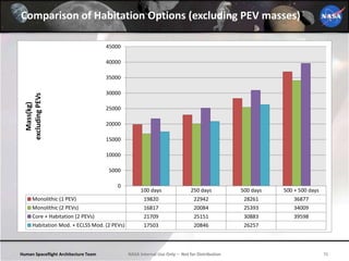 Human Spaceflight Architecture Team 76NASA Internal Use Only – Not for Distribution
Comparison of Habitation Options (excluding PEV masses)
100 days 250 days 500 days 500 + 500 days
Monolithic (1 PEV) 19820 22942 28261 36877
Monolithic (2 PEVs) 16817 20084 25393 34009
Core + Habitation (2 PEVs) 21709 25151 30883 39598
Habitation Mod. + ECLSS Mod. (2 PEVs) 17503 20846 26257
0
5000
10000
15000
20000
25000
30000
35000
40000
45000
Mass(kg)
excludingPEVs
 
