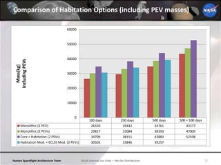 Human Spaceflight Architecture Team 77NASA Internal Use Only – Not for Distribution
Comparison of Habitation Options (including PEV masses)
100 days 250 days 500 days 500 + 500 days
Monolithic (1 PEV) 26320 29442 34761 43377
Monolithic (2 PEVs) 29817 33084 38393 47009
Core + Habitation (2 PEVs) 34709 38151 43883 52598
Habitation Mod. + ECLSS Mod. (2 PEVs) 30503 33846 39257
0
10000
20000
30000
40000
50000
60000
Mass(kg)
includingPEVs
 
