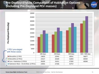 Human Spaceflight Architecture Team 78NASA Internal Use Only – Not for Distribution
Pre-Deployed Mass Comparison of Habitation Options
(including Pre-Deployed PEV masses)
100 days 250 days 500 days 500 + 500 days
Monolithic (1 PEV) 19820 22942 28261 36877
Monolithic (2 PEVs) 23317 26584 31893 40509
Core + Habitation (2 PEVs) 28209 31651 37383 46098
Habitation Mod. + ECLSS Mod. (2 PEVs) 24003 27346 32757
0
5000
10000
15000
20000
25000
30000
35000
40000
45000
50000
Pre-DeployedMass(kg)
1 PEV pre-staged
with these cases
 
