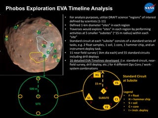 Phobos Exploration EVA Timeline Analysis
F1
F2
H1
• For analysis purposes, utilize DRAFT science “regions” of interest
defined by scientists (1-11)
• Defined 1-km diameter “sites” in each region
• Traverses would explore “sites” in each region by performing
activities at 5 smaller “subsites” (~15 m radius) within each
“site”
• Standard circuit at each “subsite” consists of a standard series of
tasks, e.g. 2 float samples, 1 soil, 1 core, 1 hammer chip, and an
instrument deploy task.
• 11 near field survey ( 1km dia each) and 55 standard circuits
including drill deploys
• 16 detailed EVA Timelines developed (i.e. standard circuit, near-
field survey, drill deploy, etc.) for 4 different Ops Cons / work-
system combinations
S1 C1
Standard Circuit
at Subsite
Legend
• F = float
• H = hammer chip
• S = soil
• C = core
• I = instr. deploy
I
15 m
1
2
3
4
5
6
1
2 3
4
5
6
7
8
9
10
11
500 m
SITE
SUBSITE
 