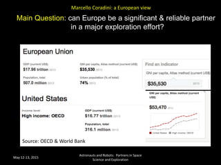 May 12-13, 2015
Astronauts and Robots: Partners in Space
Science and Exploration
Marcello Coradini: a European view
Source: OECD & World Bank
Main Question: can Europe be a significant & reliable partner
in a major exploration effort?
 