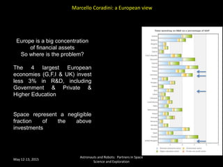 May 12-13, 2015
Astronauts and Robots: Partners in Space
Science and Exploration
Europe is a big concentration
of financial assets
So where is the problem?
The 4 largest European
economies (G,F,I & UK) invest
less 3% in R&D, including
Government & Private &
Higher Education
Space represent a negligible
fraction of the above
investments
Marcello Coradini: a European view
 
