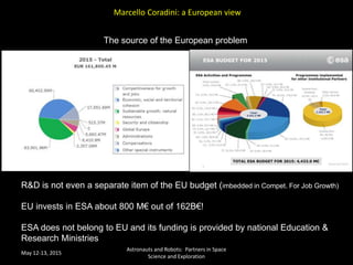 May 12-13, 2015
Astronauts and Robots: Partners in Space
Science and Exploration
Marcello Coradini: a European view
R&D is not even a separate item of the EU budget (imbedded in Compet. For Job Growth)
EU invests in ESA about 800 M€ out of 162B€!
ESA does not belong to EU and its funding is provided by national Education &
Research Ministries
The source of the European problem
 