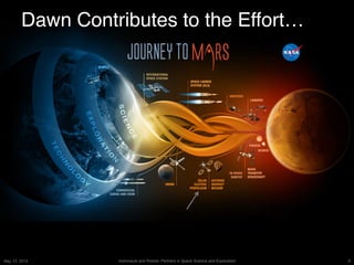 8Astronauts and Robots: Partners in Space Science and ExplorationMay 13, 2015
Dawn Contributes to the Effort…
 