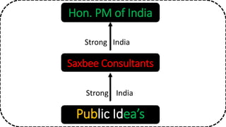 Hon. PM of India 
Strong India 
Saxbee Consultants 
Strong India 
Public Idea’s 
 