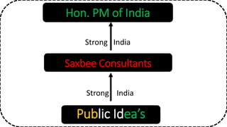 Hon. PM of India
Saxbee Consultants
Public Idea’s
Strong India
Strong India