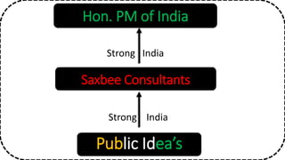 Hon. PM of India
Saxbee Consultants
Public Idea’s
Strong India
Strong India
 