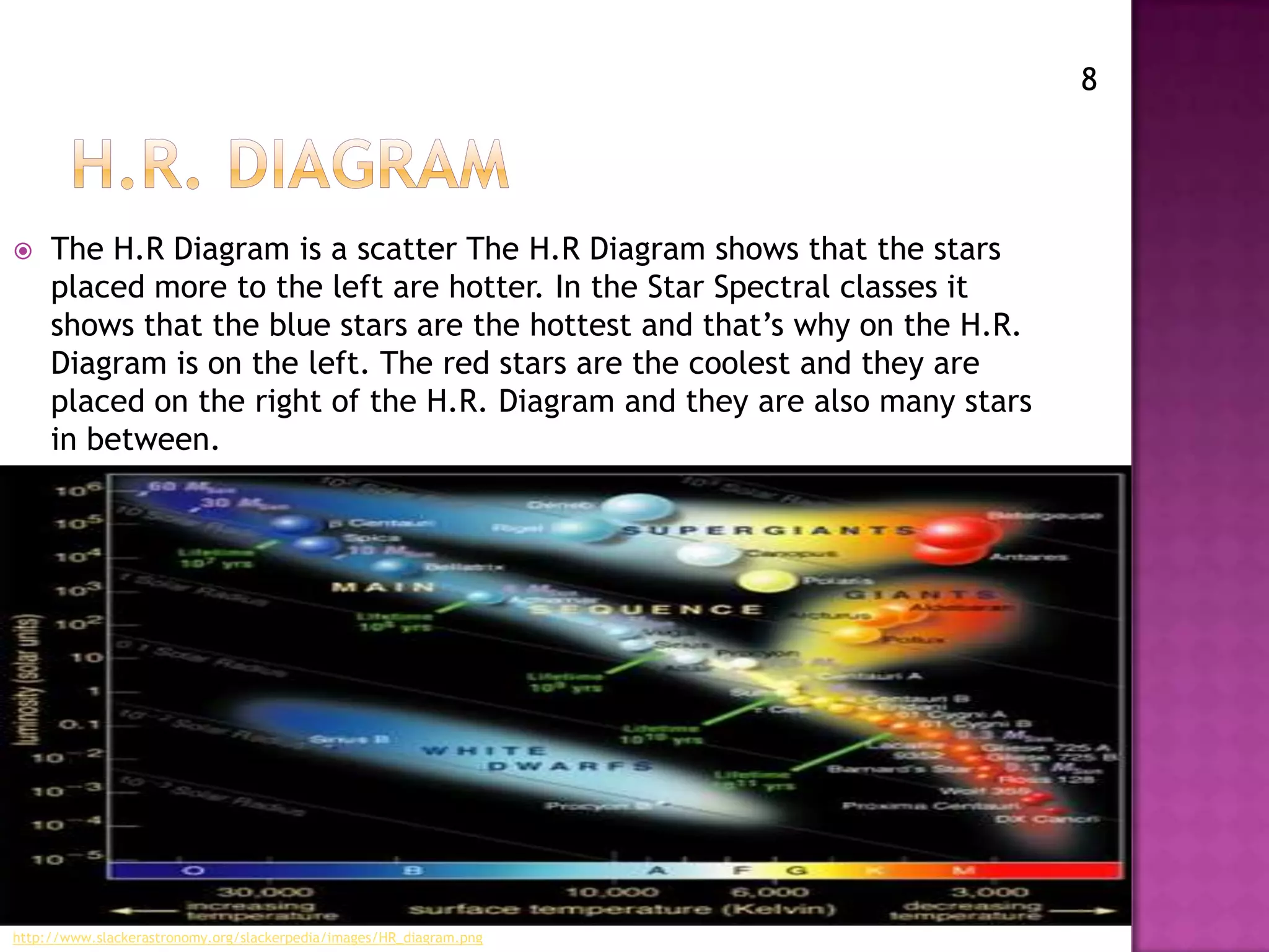 8




    The H.R Diagram is a scatter The H.R Diagram shows that the stars
     placed more to the left are hotter. In the Star Spectral classes it
     shows that the blue stars are the hottest and that’s why on the H.R.
     Diagram is on the left. The red stars are the coolest and they are
     placed on the right of the H.R. Diagram and they are also many stars
     in between.




http://www.slackerastronomy.org/slackerpedia/images/HR_diagram.png
 