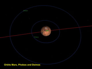 Orbits Mars, Phobos and Deimos
 