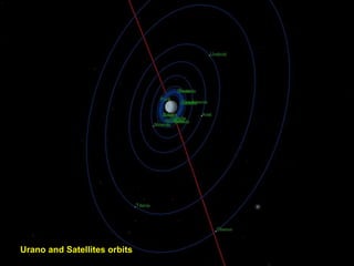 Urano and Satellites orbits
 