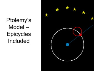 Ptolemy’s
Model –
Epicycles
Included
 