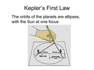 Kepler’s First Law
The orbits of the planets are ellipses,
with the Sun at one focus
 