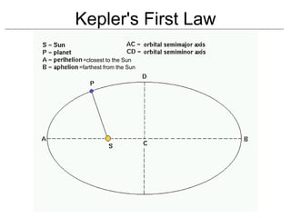 Kepler's First Law
=closest to the Sun
=farthest from the Sun
 