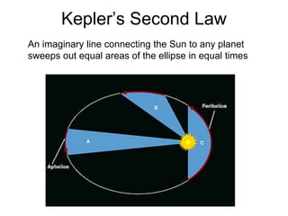 Kepler’s Second Law
An imaginary line connecting the Sun to any planet
sweeps out equal areas of the ellipse in equal times
 