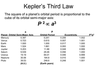 Kepler’s Third Law
The square of a planet’s orbital period is proportional to the
cube of its orbital semi-major axis:
P 2  a3
a P
Planet Orbital Semi-Major Axis Orbital Period Eccentricity P2/a3
Mercury 0.387 0.241 0.206 1.002
Venus 0.723 0.615 0.007 1.001
Earth 1.000 1.000 0.017 1.000
Mars 1.524 1.881 0.093 1.000
Jupiter 5.203 11.86 0.048 0.999
Saturn 9.539 29.46 0.056 1.000
Uranus 19.19 84.01 0.046 0.999
Neptune 30.06 164.8 0.010 1.000
Pluto 39.53 248.6 0.248 1.001
(A.U.) (Earth years)
 