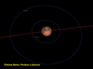 Órbitas Marte, Phobos e Deimos  
