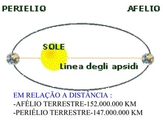 EM RELAÇÃO A DISTÂNCIA : -AFÉLIO TERRESTRE-152.000.000 KM -PERIÉLIO TERRESTRE-147.000.000 KM 