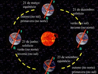 outono (no norte) primavera (no sul) 23 de setembro: equinócio 21 de junho: solstício verão (no norte) inverno (no sul) 21 de março: equinócio outono (no sul) primavera (no norte) verão (no sul) inverno (no norte) 21 de dezembro: solstício N S N S N S N S 
