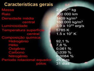 Massa 2 x 1030
kg
Raio 700 000 km
Densidade média
central
1409 kg/m3
160 000 kg/m3
Luminosidade 3.9 x 1033 erg/s
Temperatura superfície
central
5785 K
1.5 x 107 K
Composição química:
Hidrogênio
Hélio
Oxigênio
Carbono
Nitrogênio
92,1 %
7,8 %
0,061 %
0,039 %
0,0084 %
Período rotacional equador
pólos
25 dias
31 dias
 