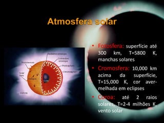 • Fotosfera: superfície até
300 km, T=5800 K,
manchas solares
• Cromosfera: 10,000 km
acima da superfície,
T=15,000 K, cor aver-
melhada em eclipses
• Coroa: até 2 raios
solares, T=2-4 milhões K,
vento solar
 