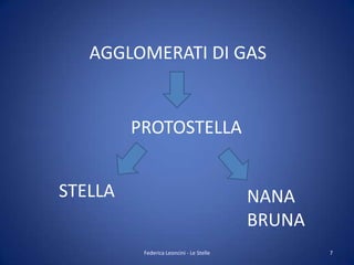 AGGLOMERATI DI GAS


         PROTOSTELLA


STELLA                                    NANA
                                          BRUNA
          Federica Leoncini - Le Stelle           7
 
