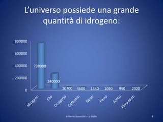 L’universo possiede una grande
         quantità di idrogeno:

800000


600000


400000   739000

200000
                  240000

     0                     10700       4600         1340     1090   950   2320




                             Federica Leoncini - Le Stelle                       8
 