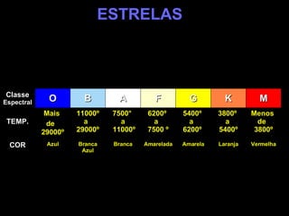    ESTRELAS Vermelha Laranja Amarela Amarelada Branca Branca Azul Azul COR Menos  de     3800º 3800º  a   5400º 5400º  a    6200º  6200º  a    7500 º 7500°  a 11000º 11000º a    29000º Mais  de     29000º TEMP. M K G F A B O Classe  Espectral 