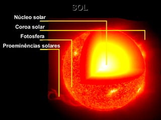 Núcleo solar Coroa solar Fotosfera Proeminências solares SOL 