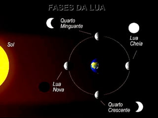 FASES DA LUA 