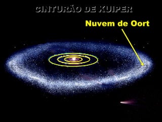 CINTURÃO DE KUIPER Nuvem de Oort   