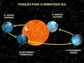 21.MARÇO OUTONO 21.DEZEMBRO VERÃO 22.SETEMBRO PRIMAVERA 21.JUNHO INVERNO POSIÇÃO PARA O HEMISFÉRIO SUL 