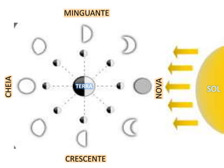 MINGUANTE
CRESCENTE
CHEIA
NOVA
TERRA
SOL
 