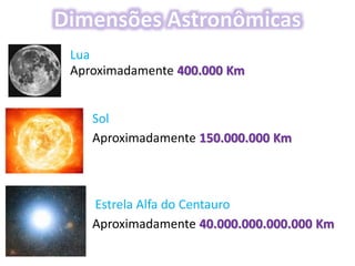 Aproximadamente 400.000 Km
Aproximadamente 150.000.000 Km
Aproximadamente 40.000.000.000.000 Km
Lua
Sol
Estrela Alfa do Centauro
 