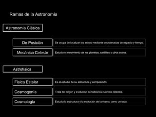 Ramas de la Astronomía  Astrofísica  Astronomía Clásica De Posición Mecánica Celeste Física Estelar Cosmología Cosmogonía Se ocupa de localizar los astros mediante coordenadas de espacio y tiempo. Estudia el movimiento de los planetas, satélites y otros astros. Es el estudio de su estructura y composición. Trata del origen y evolución de todos los cuerpos celestes. Estudia la estructura y la evolución del universo como un todo. 