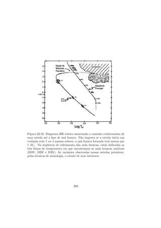 Figura 22.10: Diagrama HR te´orico mostrando o caminho evolucion´ario de
uma estrela at´e a fase de an˜a branca. N˜ao importa se a estrela inicia sua
evolu¸c˜ao com 1 ou 4 massas solares, a an˜a branca formada ter´a menos que
1 M . Na seq¨uˆencia de esfriamento das an˜as brancas, est˜ao indicadas as
trˆes faixas de temperatura em que encontramos as an˜as brancas vari´aveis
(DOV, DBV e DAV). As varia¸c˜oes observadas nessas estrelas permitem,
pelas t´ecnicas de sismologia, o estudo de seus interiores.
269
 