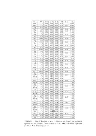 Tipo MV B-V U-B V-R R-I V-K Tef
O5V -5,7 -0,33 -1,19 -0,15 -0,32 42 000
O9V -4,5 -0,31 -1,12 -0,15 -0,32 -0,87 34 000
O9I -6,5 -0,27 -1,13 -0,15 -0,32 32 000
B0V -4,0 -0,30 -1,08 -0,13 -0,29 -0,83 30 000
B2V -2,45 -0,24 -0,84 -0,10 -0,22 -0,66 20 900
B2I -6,4 -0,17 -0,93 -0,05 -0,15 17 600
B5V -1,2 -0,17 -0,58 -0,06 -0,16 -0,42 15 200
B5I -6,2 -0,10 -0,72 0,02 -0,07 13 600
B8V -0,25 -0,11 -0,34 -0,02 -0,10 -0,24 11 400
B8I -6,2 -0,03 -0,55 0,02 0,00 11 100
A0V +0,65 -0,02 -0,02 0,02 -0,02 0,00 9 790
A0I -6,3 -0,01 -0,38 0,03 0,05 9 980
A2V +1,3 0,05 0,05 0,08 0,01 0,14 9 000
A2I -6,5 0,03 -0,25 0,07 0,07 9 380
A5V +1,95 0,15 0,10 0,16 0,06 0,38 8 180
A5I -6,6 0,09 -0,08 0,12 0,13 8 610
F0V +2,7 0,30 0,03 0,30 0,17 0,70 7 300
F0I -6,6 0,17 0,15 0,21 0,20 7 460
F2V +3,6 0,35 0,00 0,35 0,20 0,82 7 000
F2I -6,6 0,23 0,18 0,26 0,21 7 030
F5V +3,5 0,44 -0,02 0,40 0,24 1,10 6 650
F5I -6,6 0,32 0,27 0,35 0,23 6 370
F8V +4,0 0,52 0,02 0,47 0,29 1,34 6 250
F8I -6,5 0,56 0,41 0,45 0,27 5 750
G0V +4,4 0,58 0,06 0,50 0,31 1,41 5 940
G0I -6,4 0,76 0,52 0,51 0,33 5 190
G2V +4,72 0,63 0,12 0,53 0,33 1,46 5 790
G2I -6,3 0,87 0,63 0,58 0,40 5 190
G5V +5,1 0,68 0,20 0,54 0,35 1,58 5 560
G5III +0,9 0,86 0,56 0,69 0,48 5 050
G5I -6,2 1,02 0,83 0,67 0,44 4 930
G8V +5,5 0,74 0,30 0,58 0,38 1,80 5 310
G8III +0,8 0,94 0,70 0,70 0,48 4 800
G8I -6,1 1,14 1,07 0,69 0,46 4 700
K0V +5,9 0,81 0,45 0,64 0,42 1,96 5 150
K0III +0,7 1,00 0,84 0,77 0,53 4 660
K0I -6,0 1,25 1,17 0,76 0,48 4 550
K2V +6,4 0,91 0,64 0,74 0,48 2,22 4 830
K2III +0,5 1,16 1,16 0,84 0,58 4 390
K2I -5,9 1,36 1,32 0,85 0,55 4 310
K5V +7,35 1,15 1,08 0,99 0,63 2,85 4 410
K5III -0,2 1,50 1,81 1,20 0,90 4 050
K5I -5,8 1,60 1,80 1,20 0,90 3 990
M0V +8,8 1,40 1,22 1,28 0,91 3,65 3 840
M0III -0,4 1,56 1,87 1,23 0,94 3 690
M0I -5,6 1,67 1,90 1,23 0,94 3 620
M2V +9,9 1,49 1,18 1,50 1,19 4,11 3 520
M2III -0,6 1,60 1,89 1,34 1,10 3 540
M2I -5,6 1,71 1,95 1,34 1,10 3 370
M5V +12,3 1,64 1,24 1,80 1,67 6,17 3 170
M5III -0,3 1,63 1,58 2,18 1,96 3 380
M5I -5,6 1,80 1,60 2,18 1,96 2 880
Tabela 22.1: John S. Drilling & Arlo U. Landolt, em Allen’s Astrophysical
Quantities, 4th Edition, Editor Arthur N. Cox, 2000, AIP Press, Springer,
p. 388, e A.T. Tokunaga, p. 151
234
 