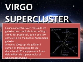 VIRGOVIRGO
SUPERCLUSTERSUPERCLUSTER
És una concentració en massa de les
galàxies que conté el cúmul de Virgo ,
a més del grup local , que al seu torn
conté els de la Via Làctia i Andròmeda
galàxies.
Almenys 100 grups de galàxies i
cúmuls es troben dins del seu
diàmetre de 33 megaparsecs. És un
dels milions de supercúmulos al
Univers observable.
 