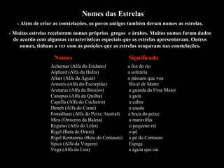 Nomes das Estrelas
   - Além de criar as constelações, os povos antigos também deram nomes as estrelas.
- Muitas estrelas receberam nomes próprios gregos e árabes. Muitos nomes foram dados
  de acordo com algumas características especiais que as estrelas apresentavam. Outros
     nomes, tinham a ver com as posições que as estrelas ocupavam nas constelações.

                   Nomes                              Significado
                 Achernar (Alfa do Eridano)           a foz do rio
                 Alphard (Alfa da Hidra)              a solitária
                 Altair (Alfa da Águia)               o pássaro que voa
                 Antares (Alfa do Escorpião)           Rival de Marte
                 Arcturus (Alfa do Boieiro)            a guarda da Ursa Maior
                 Canopus (Alfa da Quilha)              a guia
                 Capella (Alfa do Cocheiro)            a cabra
                 Deneb (Alfa do Cisne)                 a cauda
                 Fomalhaut (Alfa do Peixe Austral)    a boca do peixe
                 Mira (Omicron da Baleia)              a maravilha
                 Regulus (Alfa do Leão)                o pequeno rei
                 Rigel (Beta de Orion)                o pé
                 Rigel Kentaurus (Beta do Centauro)   o pé do Centauro
                 Spica (Alfa da Virgem)                Espiga
                 Vega (Alfa da Lira)                  a águia que cai
 