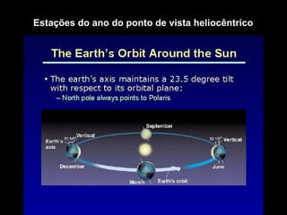 Estações do ano do ponto de vista heliocêntrico
 