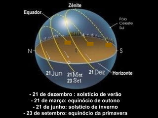 L




                O




   - 21 de dezembro : solstício de verão
    - 21 de março: equinócio de outono
     - 21 de junho: solstício de inverno
- 23 de setembro: equinócio da primavera
 