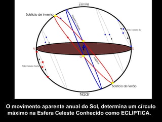 O movimento aparente anual do Sol, determina um círculo
máximo na Esfera Celeste Conhecido como ECLIPTICA.
 