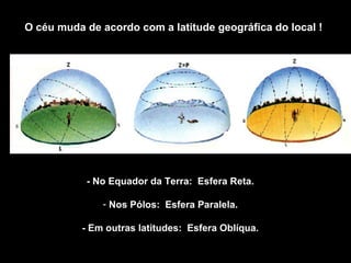 O céu muda de acordo com a latitude geográfica do local !




           - No Equador da Terra: Esfera Reta.

              - Nos Pólos: Esfera Paralela.

          - Em outras latitudes: Esfera Oblíqua.
 