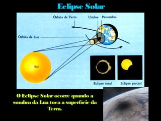 Eclipse Solar




 O Eclipse Solar ocorre quando a
sombra da Lua toca a superfície da
              Terra.
 